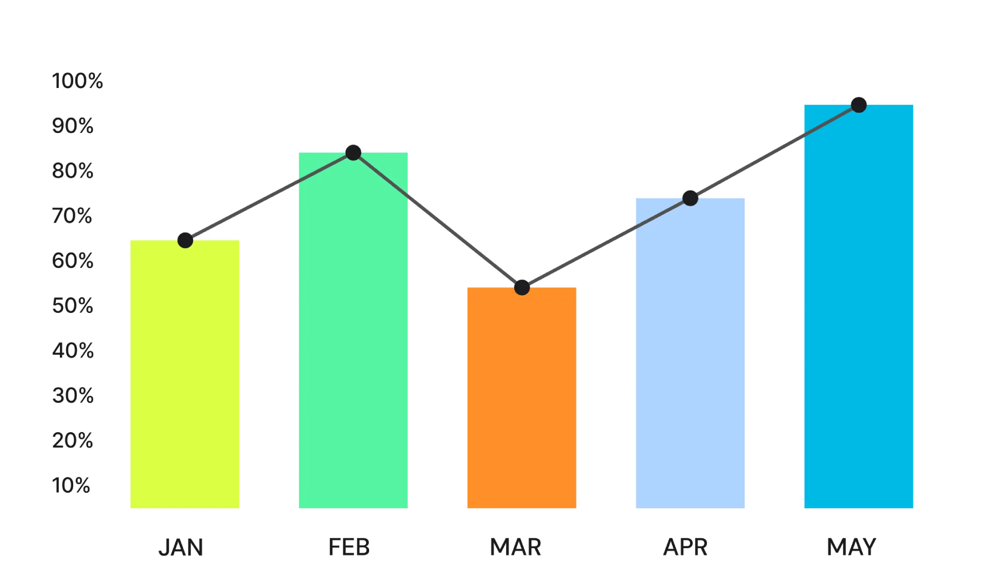 Bar and line chart illustrating campaign performance for Relvant’s measurement services.